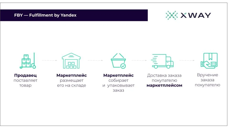инфографика по FBY на яндекс маркете
