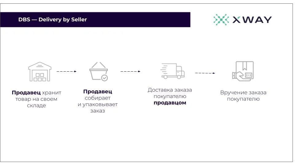 инфографика по DBS на яндекс маркете